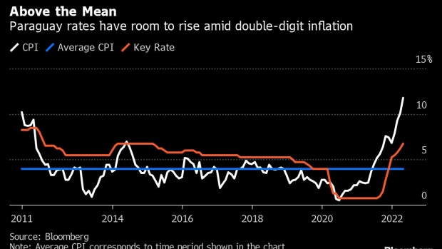 Inflation Spike Pressures Paraguay Central Bank to Boost Rates